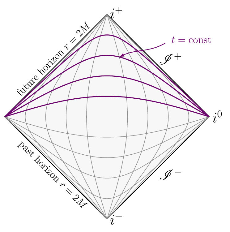 Carter–Penrose diagram of the Schwarzschild exterior with constant-t slices.