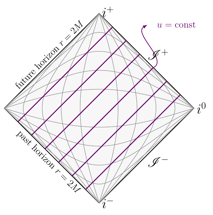 Carter–Penrose diagram of the Schwarzschild exterior with outgoing constant-u slices.