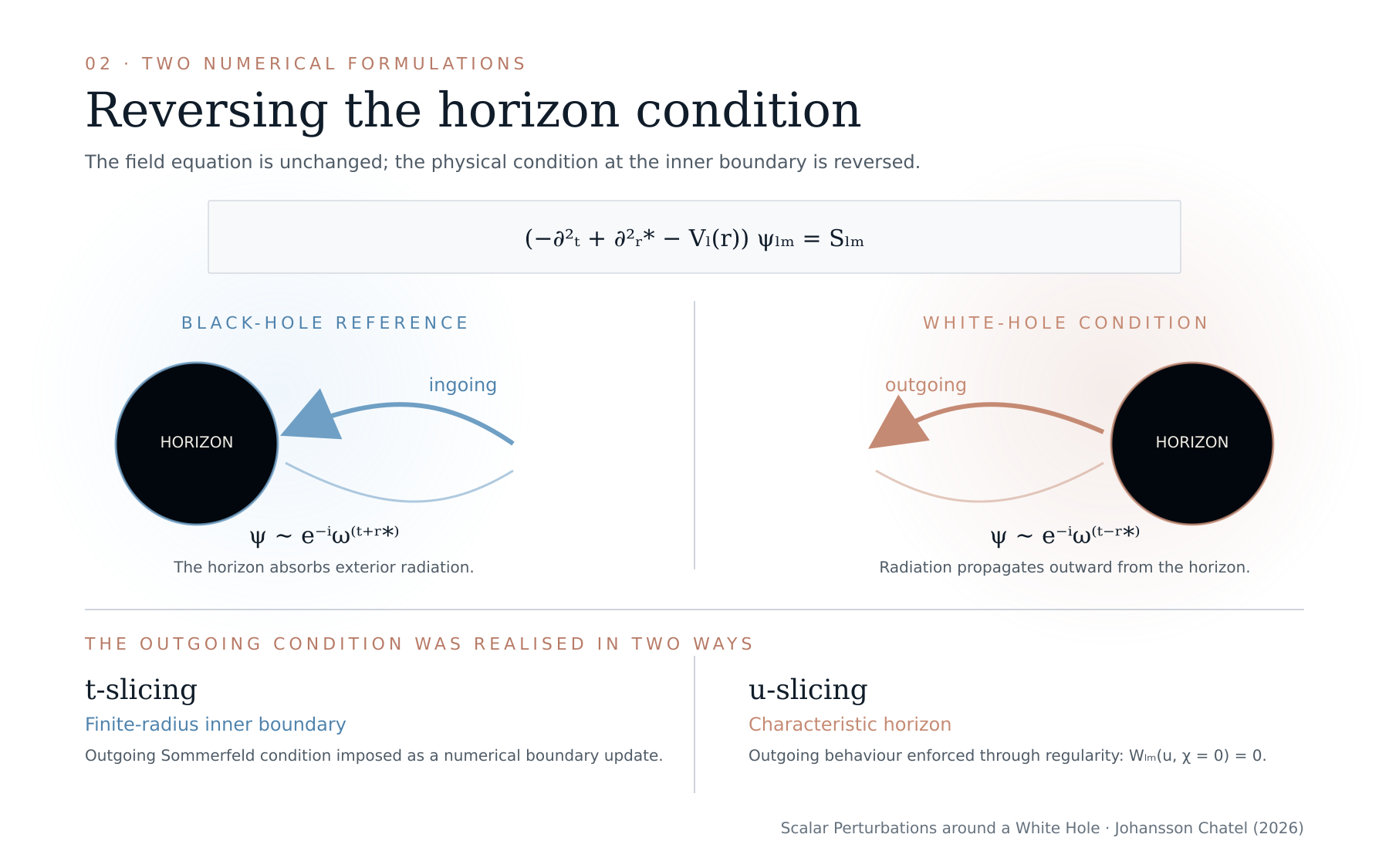 Diagram comparing the ingoing black-hole horizon condition with the outgoing white-hole condition and the two numerical formulations used to realise it.