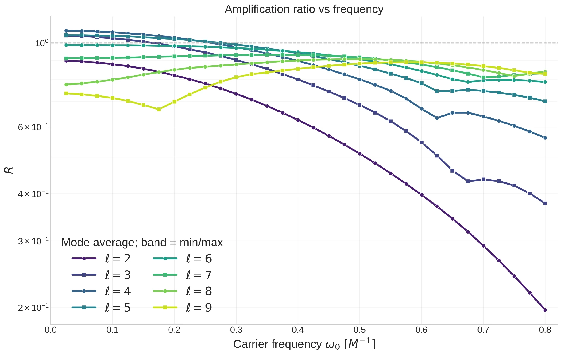 Detector-level round-trip amplitude ratio as a function of carrier frequency for multipoles ℓ equals 2 through 9.