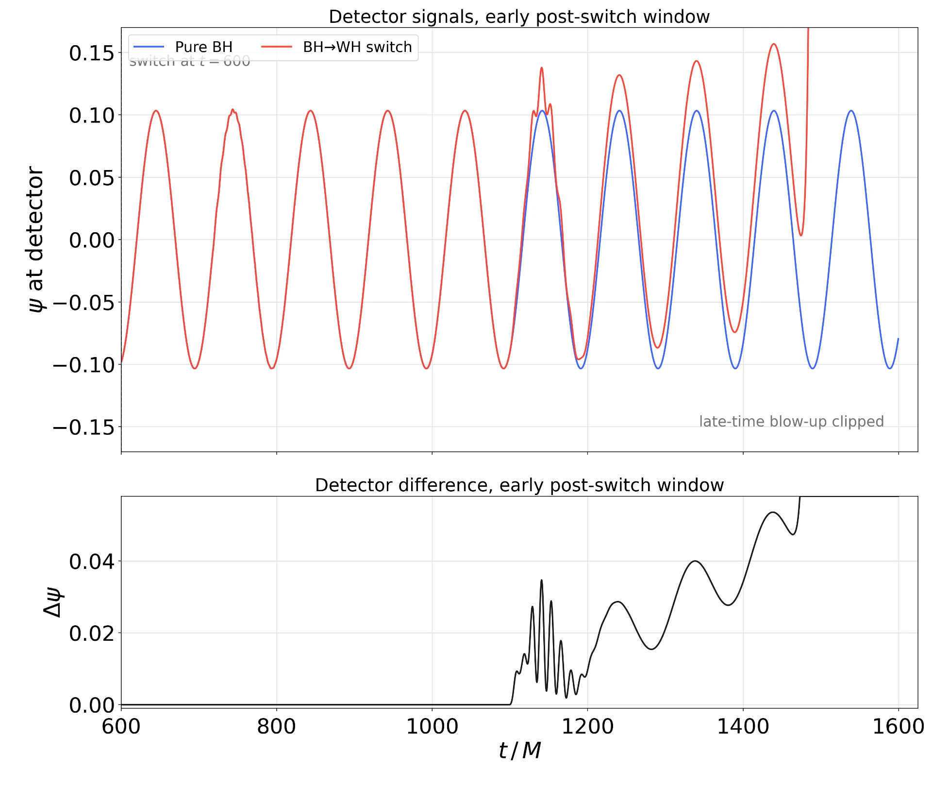 Comparison of black-hole and switched white-hole detector signals showing a delayed separation after the boundary condition is changed.
