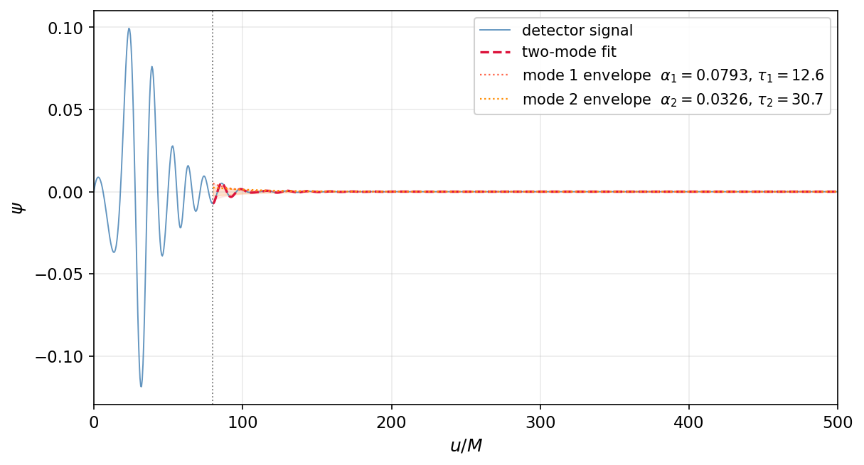 Source-free ℓ equals 2 characteristic detector signal with a decaying two-component oscillatory fit.