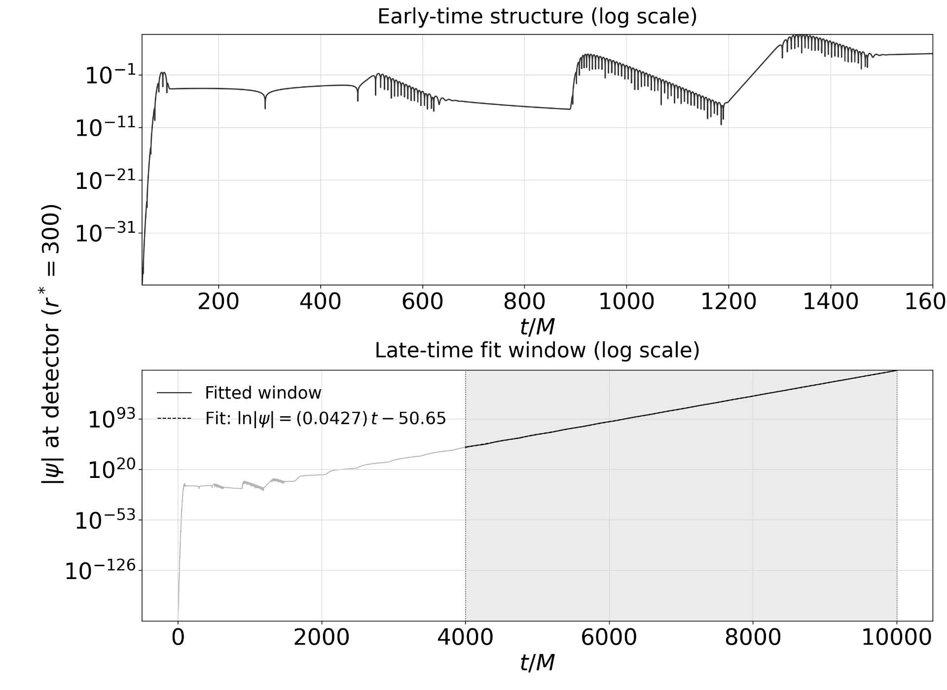 Source-free t-slicing detector signal exhibiting strong late-time growth.